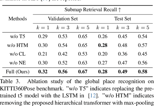 Figure 4 for Text2Loc: 3D Point Cloud Localization from Natural Language