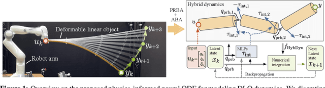 Figure 1 for Learning deformable linear object dynamics from a single trajectory