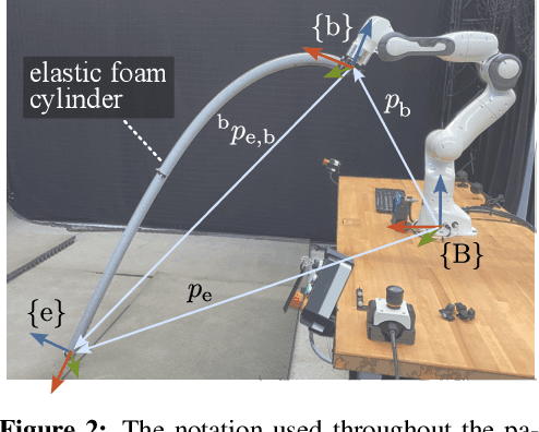 Figure 2 for Learning deformable linear object dynamics from a single trajectory