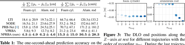 Figure 4 for Learning deformable linear object dynamics from a single trajectory
