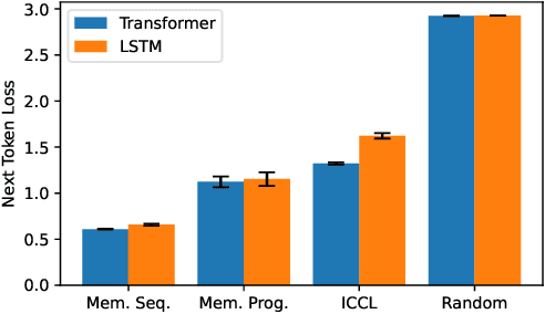 Figure 3 for Measuring In-Context Computation Complexity via Hidden State Prediction