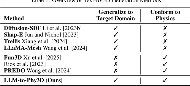 Figure 4 for LLM-to-Phy3D: Physically Conform Online 3D Object Generation with LLMs