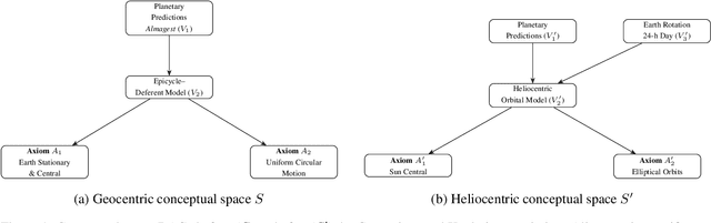 Figure 1 for Transformational Creativity in Science: A Graphical Theory