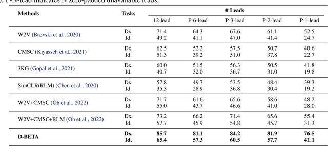Figure 2 for C-MELT: Contrastive Enhanced Masked Auto-Encoders for ECG-Language Pre-Training