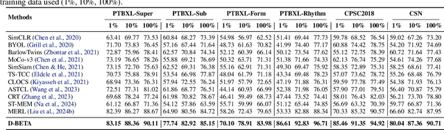 Figure 4 for C-MELT: Contrastive Enhanced Masked Auto-Encoders for ECG-Language Pre-Training