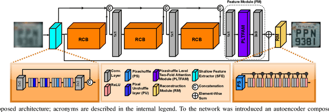 Figure 1 for Combining Attention Module and Pixel Shuffle for License Plate Super-Resolution