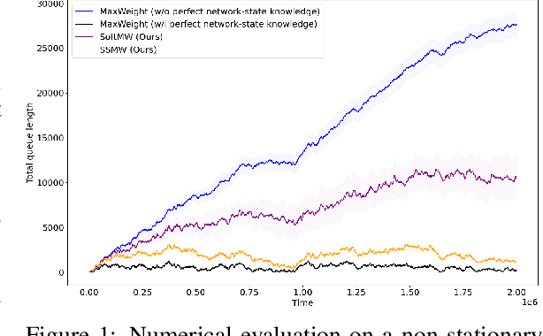 Figure 1 for Queue Scheduling with Adversarial Bandit Learning