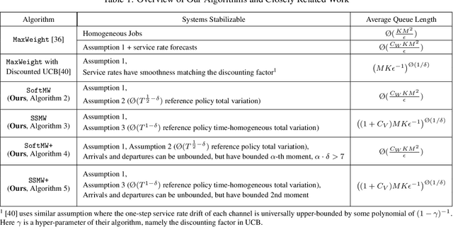 Figure 2 for Queue Scheduling with Adversarial Bandit Learning