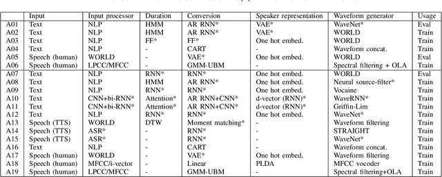 Figure 3 for Source Tracing: Detecting Voice Spoofing