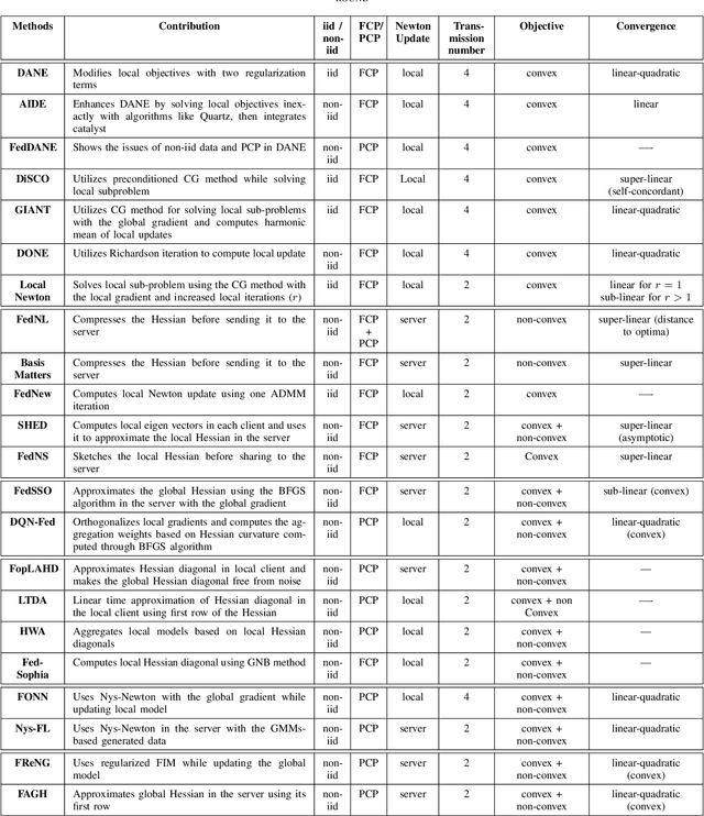 Figure 3 for Accelerated Training of Federated Learning via Second-Order Methods