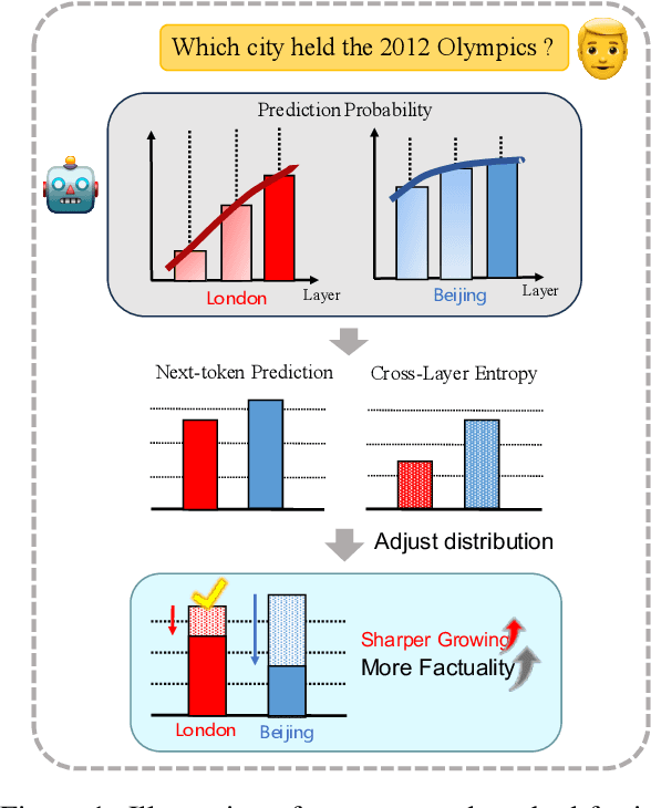 Figure 1 for Improve Decoding Factuality by Token-wise Cross Layer Entropy of Large Language Models