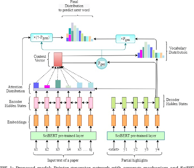 Figure 1 for Generation of Highlights from Research Papers Using Pointer-Generator Networks and SciBERT Embeddings