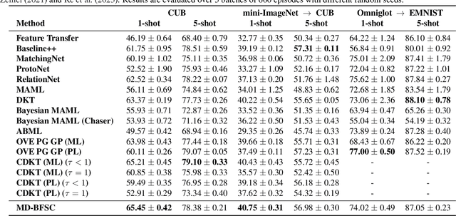 Figure 2 for Accelerating Convergence in Bayesian Few-Shot Classification