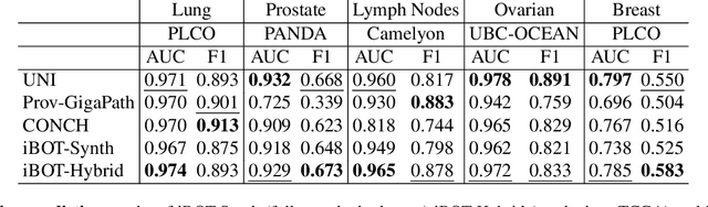 Figure 2 for Prototype-Guided Diffusion for Digital Pathology: Achieving Foundation Model Performance with Minimal Clinical Data