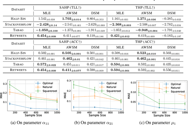Figure 3 for Is Score Matching Suitable for Estimating Point Processes?
