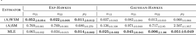 Figure 4 for Is Score Matching Suitable for Estimating Point Processes?