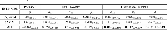 Figure 1 for Is Score Matching Suitable for Estimating Point Processes?