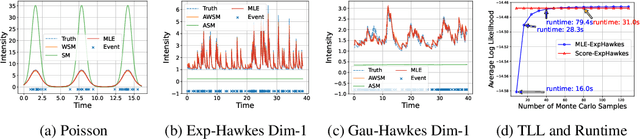 Figure 2 for Is Score Matching Suitable for Estimating Point Processes?