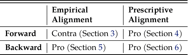 Figure 2 for A Statistical Case Against Empirical Human-AI Alignment
