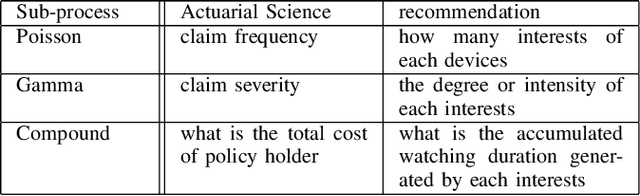 Figure 3 for Tweedie Regression for Video Recommendation System