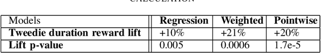 Figure 4 for Tweedie Regression for Video Recommendation System