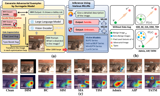 Figure 1 for Typography Leads Semantic Diversifying: Amplifying Adversarial Transferability across Multimodal Large Language Models