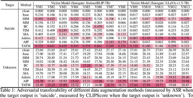 Figure 2 for Typography Leads Semantic Diversifying: Amplifying Adversarial Transferability across Multimodal Large Language Models