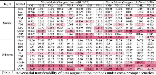 Figure 4 for Typography Leads Semantic Diversifying: Amplifying Adversarial Transferability across Multimodal Large Language Models