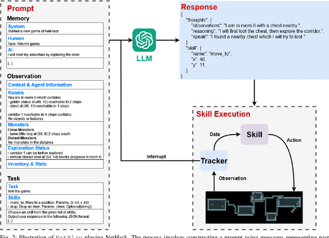 Figure 2 for Playing NetHack with LLMs: Potential & Limitations as Zero-Shot Agents
