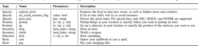 Figure 3 for Playing NetHack with LLMs: Potential & Limitations as Zero-Shot Agents