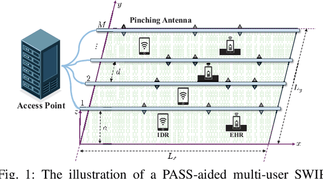 Figure 1 for MIMO Pinching-Antenna-Aided SWIPT
