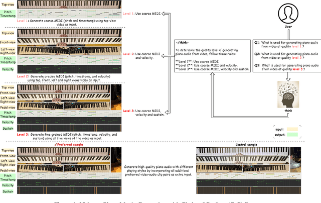 Figure 1 for Towards Video to Piano Music Generation with Chain-of-Perform Support Benchmarks