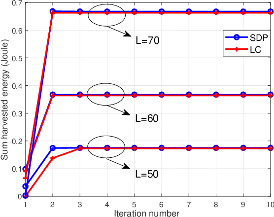 Figure 2 for Intelligent Reflective Surface Assist Integrated Sensing and Wireless Power Transfer