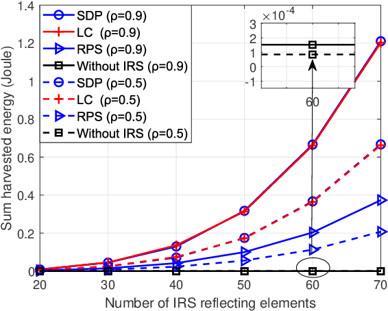 Figure 3 for Intelligent Reflective Surface Assist Integrated Sensing and Wireless Power Transfer