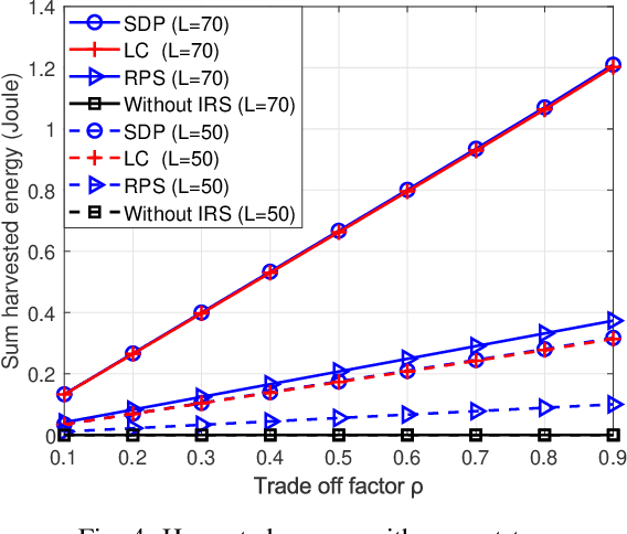 Figure 4 for Intelligent Reflective Surface Assist Integrated Sensing and Wireless Power Transfer