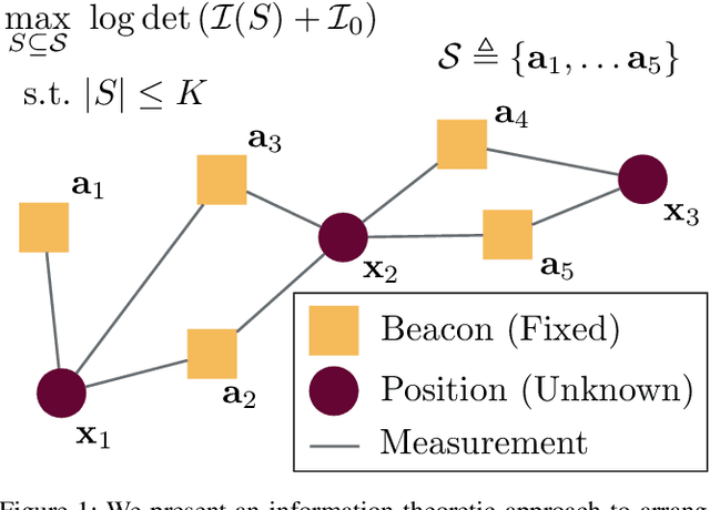 Figure 1 for Towards Optimal Beacon Placement for Range-Aided Localization