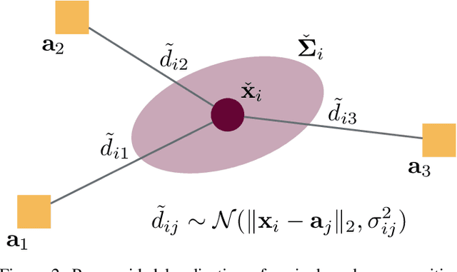 Figure 2 for Towards Optimal Beacon Placement for Range-Aided Localization