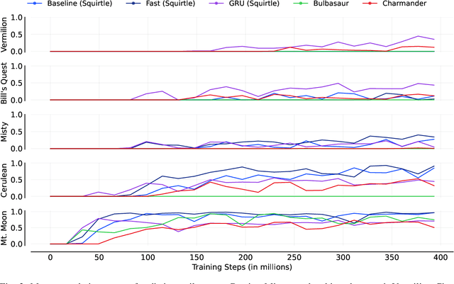 Figure 3 for Playing Pokémon Red via Deep Reinforcement Learning