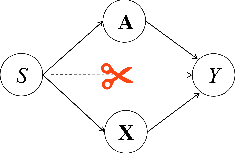 Figure 3 for Towards Fair Graph Representation Learning in Social Networks