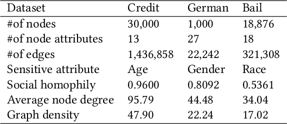 Figure 2 for Towards Fair Graph Representation Learning in Social Networks