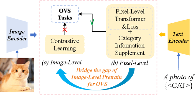 Figure 1 for FGAseg: Fine-Grained Pixel-Text Alignment for Open-Vocabulary Semantic Segmentation