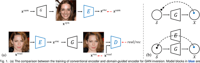 Figure 1 for In-Domain GAN Inversion for Faithful Reconstruction and Editability