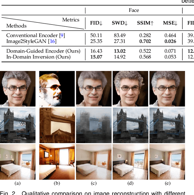 Figure 3 for In-Domain GAN Inversion for Faithful Reconstruction and Editability