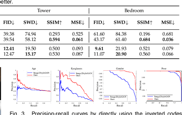 Figure 2 for In-Domain GAN Inversion for Faithful Reconstruction and Editability