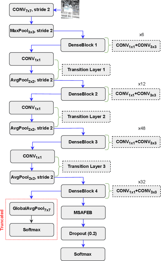 Figure 1 for A Novel Multi-scale Attention Feature Extraction Block for Aerial Remote Sensing Image Classification
