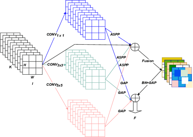Figure 2 for A Novel Multi-scale Attention Feature Extraction Block for Aerial Remote Sensing Image Classification