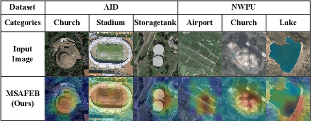 Figure 3 for A Novel Multi-scale Attention Feature Extraction Block for Aerial Remote Sensing Image Classification