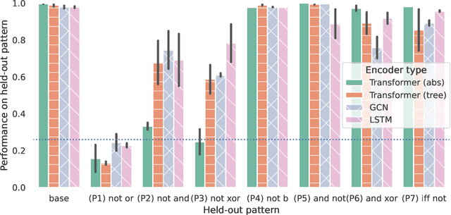 Figure 3 for Propositional Logic for Probing Generalization in Neural Networks
