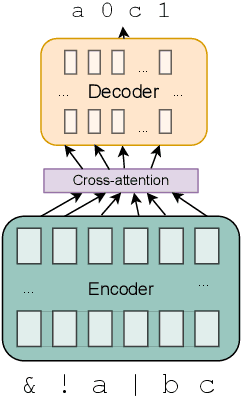 Figure 2 for Propositional Logic for Probing Generalization in Neural Networks