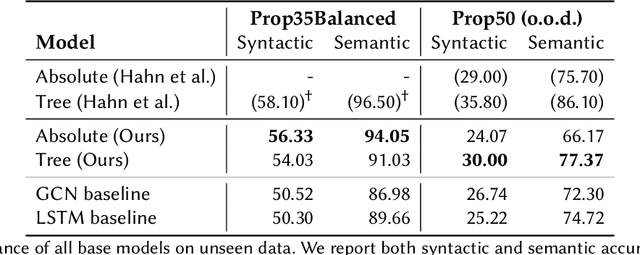 Figure 4 for Propositional Logic for Probing Generalization in Neural Networks